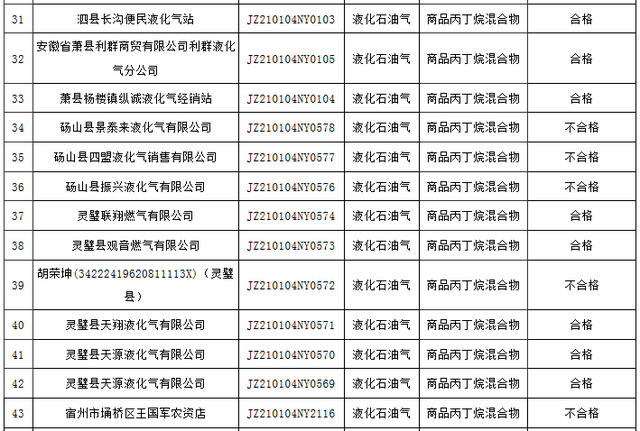 宿州公示液化石油氣抽檢結(jié)果:15批次不合格(名單)